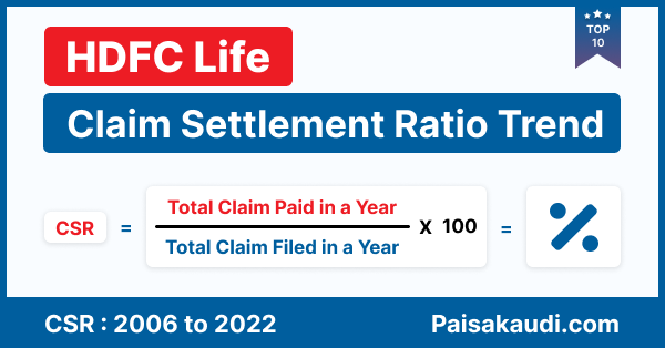 HDFC Life Insurance Claim Settlement Ratio Trend - 2006 to 2022