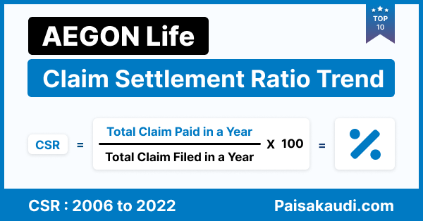 Aegon Life Insurance Claim Settlement Ratio Trend - 2006 to 2022
