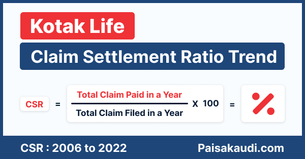 Kotak Life Insurance Claim Settlement Ratio Trend - 2006 to 2022
