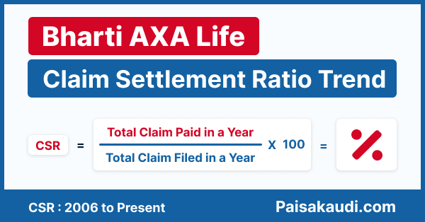 Bharti AXA Life Insurance Claim Settlement Ratio Trend - 2006 to 2022