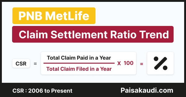 PNB MetLife Insurance Claim Settlement Ratio Trend - 2006 to 2022