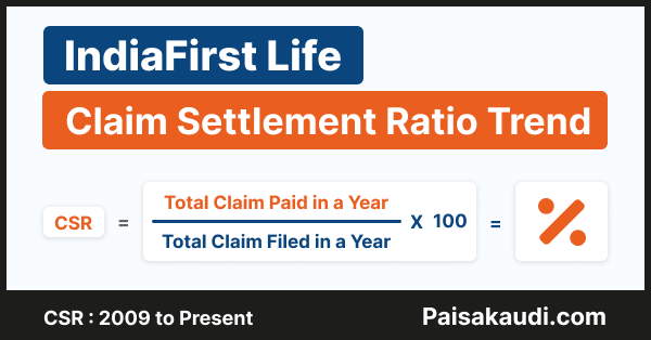 IndiaFirst Life Insurance Claim Settlement Ratio Trend - 2009 to 2023