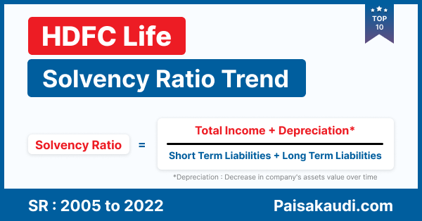 HDFC Life Insurance Solvency Ratio Trend 2005 to 2023