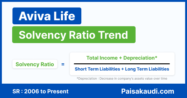 Aviva Life Insurance Solvency Ratio Trend 2006 to 2023