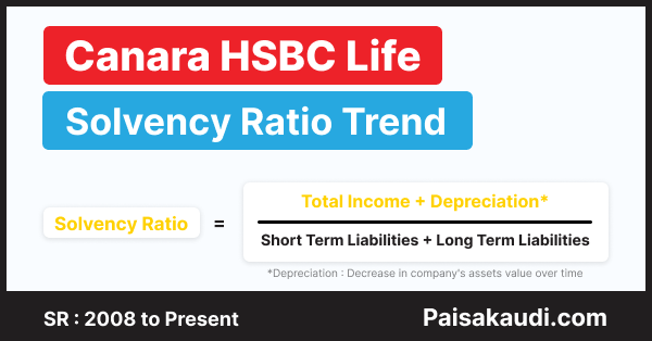 Canara HSBC Life Insurance Solvency Ratio Trend 2008 to 2023