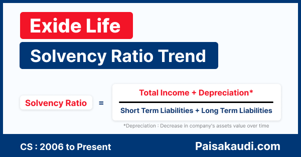 Exide Life Insurance Solvency Ratio Trend 2006 to 2023