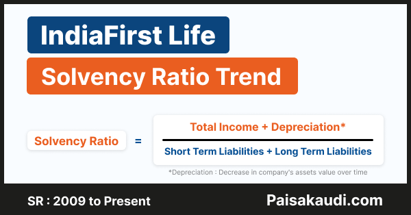 IndiaFirst Life Insurance Solvency Ratio Trend 2009 to 2023
